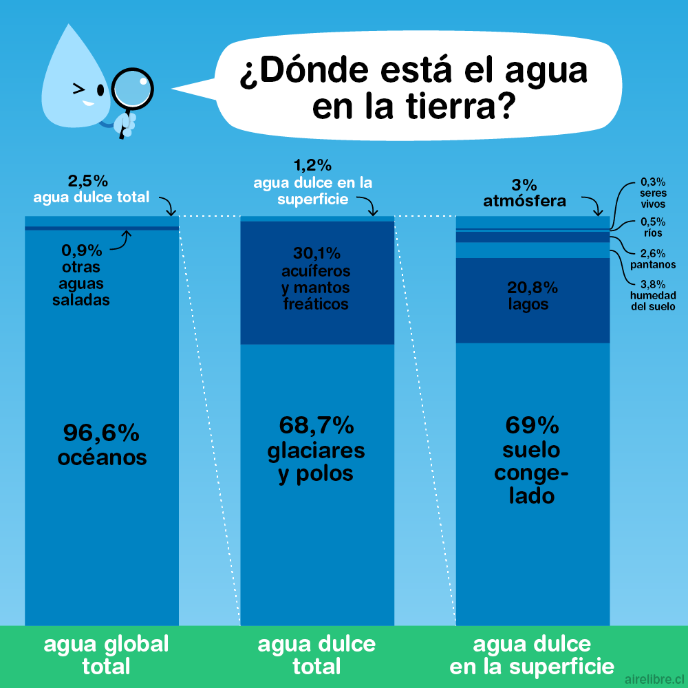 cantidad de agua en la tierra?